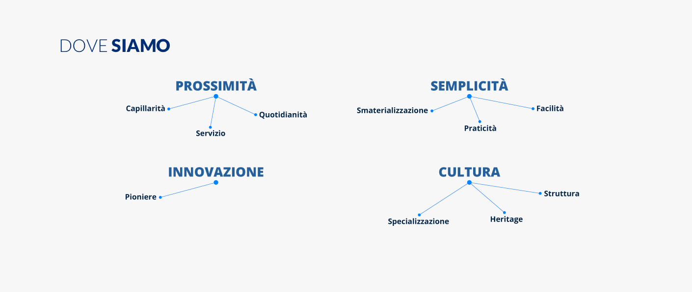 Dove siamo